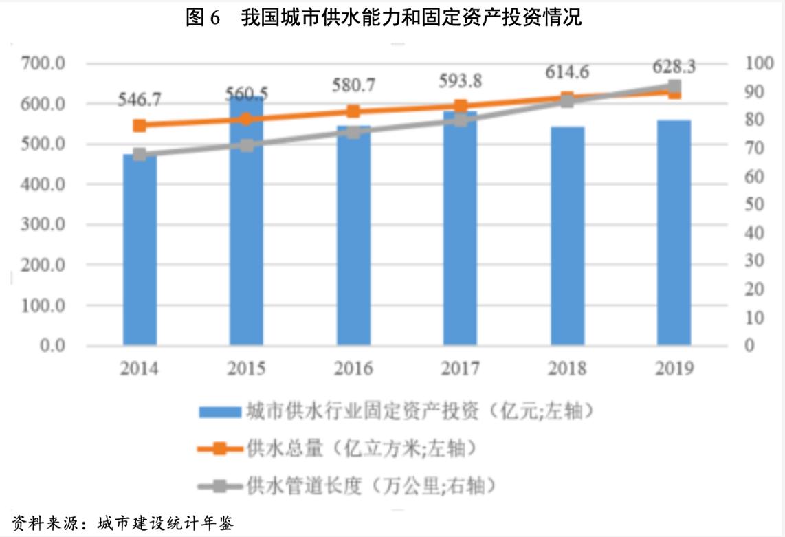 2021年水務(wù)行業(yè)展望報告：水務(wù)行業(yè)投資有望加速且產(chǎn)能將逐步釋放 新聞資訊 第7張