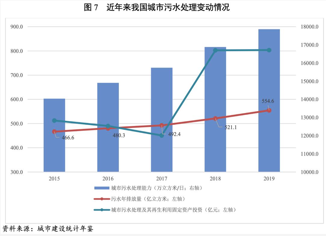 2021年水務(wù)行業(yè)展望報告：水務(wù)行業(yè)投資有望加速且產(chǎn)能將逐步釋放 新聞資訊 第8張