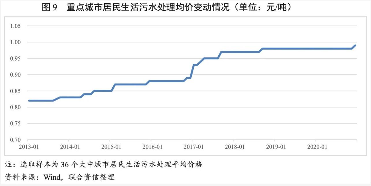 2021年水務(wù)行業(yè)展望報告：水務(wù)行業(yè)投資有望加速且產(chǎn)能將逐步釋放 新聞資訊 第10張