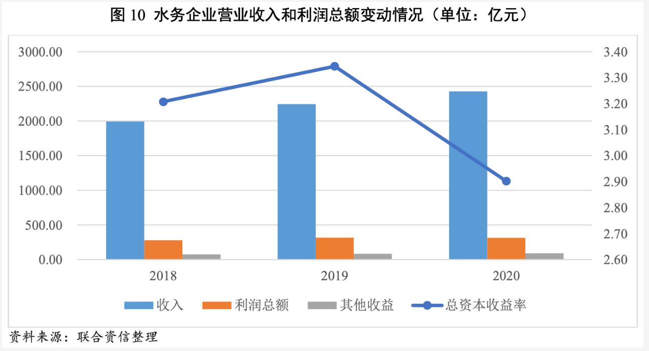 2021年水務(wù)行業(yè)展望報告：水務(wù)行業(yè)投資有望加速且產(chǎn)能將逐步釋放 新聞資訊 第11張