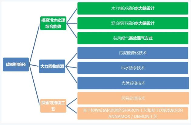 雙碳目標(biāo)下城鎮(zhèn)污水處理的智慧化、資源化新業(yè)務(wù)發(fā)展啟示 新聞資訊 第5張