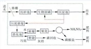 雙碳目標(biāo)下城鎮(zhèn)污水處理的智慧化、資源化新業(yè)務(wù)發(fā)展啟示 新聞資訊 第6張