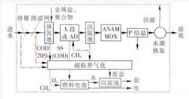 雙碳目標(biāo)下城鎮(zhèn)污水處理的智慧化、資源化新業(yè)務(wù)發(fā)展啟示 新聞資訊 第7張