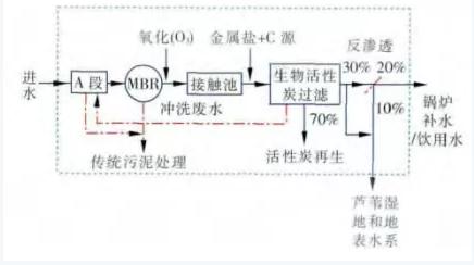 雙碳目標(biāo)下城鎮(zhèn)污水處理的智慧化、資源化新業(yè)務(wù)發(fā)展啟示 新聞資訊 第8張