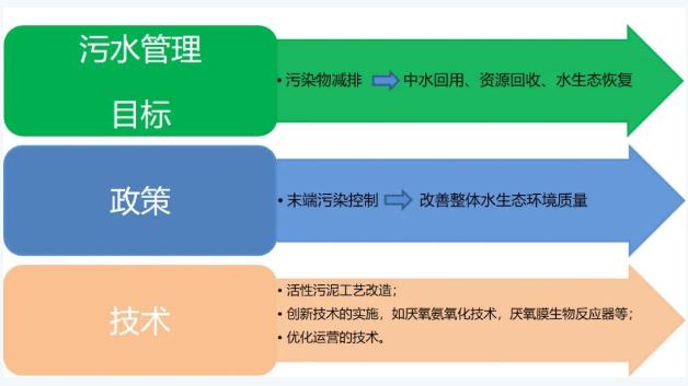 雙碳目標(biāo)下城鎮(zhèn)污水處理的智慧化、資源化新業(yè)務(wù)發(fā)展啟示 新聞資訊 第9張