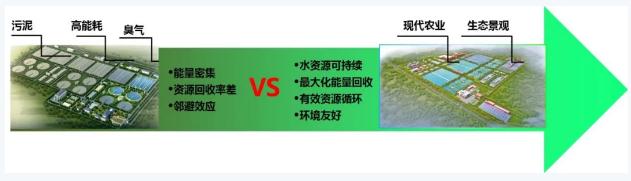 雙碳目標(biāo)下城鎮(zhèn)污水處理的智慧化、資源化新業(yè)務(wù)發(fā)展啟示 新聞資訊 第10張