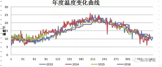 污水處理廠的季節(jié)化運管體系的建設探討 新聞資訊 第2張