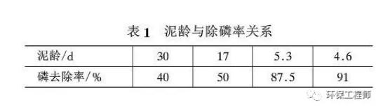 氨氮與tp交替超標(biāo)是什么原因？ 新聞資訊 第1張