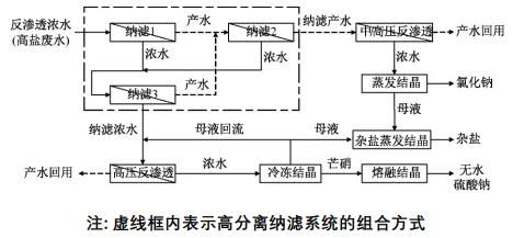 高分離納濾系統(tǒng)在煤化工高鹽廢水零排放中的應用 新聞資訊 第1張