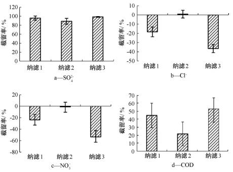 高分離納濾系統(tǒng)在煤化工高鹽廢水零排放中的應用 新聞資訊 第8張