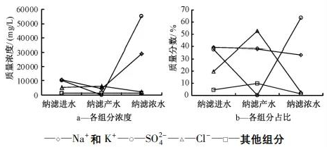 高分離納濾系統(tǒng)在煤化工高鹽廢水零排放中的應用 新聞資訊 第9張