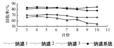 高分離納濾系統(tǒng)在煤化工高鹽廢水零排放中的應用 新聞資訊 第10張