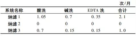 高分離納濾系統(tǒng)在煤化工高鹽廢水零排放中的應用 新聞資訊 第12張