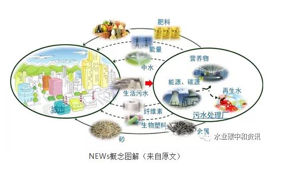 污水處理廠=資/能源工廠：荷蘭早期實(shí)踐 新聞資訊 第1張