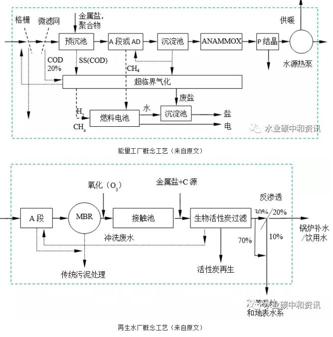 污水處理廠=資/能源工廠：荷蘭早期實(shí)踐 新聞資訊 第3張