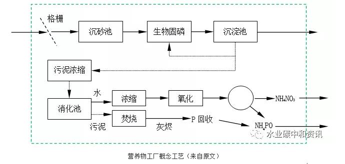 污水處理廠=資/能源工廠：荷蘭早期實(shí)踐 新聞資訊 第4張