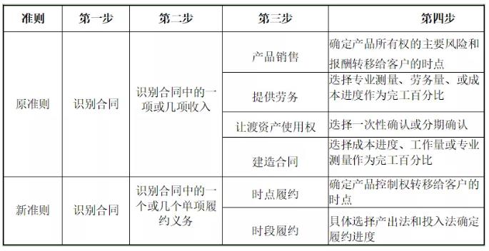 環(huán)保行業(yè)不同運(yùn)營模式下收入確認(rèn)方式及審核要點(diǎn)研究 新聞資訊 第1張