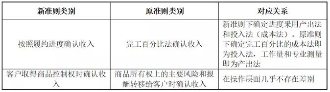 環(huán)保行業(yè)不同運(yùn)營模式下收入確認(rèn)方式及審核要點(diǎn)研究 新聞資訊 第2張