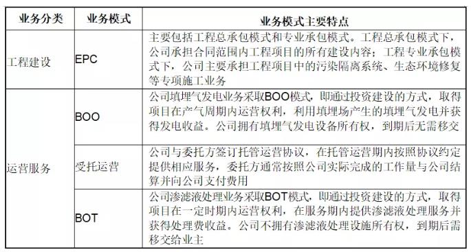 環(huán)保行業(yè)不同運(yùn)營模式下收入確認(rèn)方式及審核要點(diǎn)研究 新聞資訊 第3張