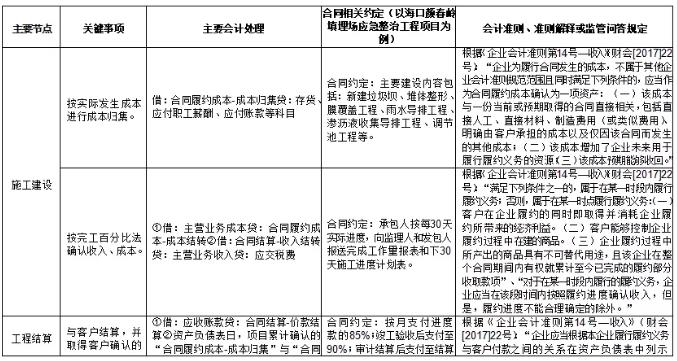 環(huán)保行業(yè)不同運(yùn)營模式下收入確認(rèn)方式及審核要點(diǎn)研究 新聞資訊 第4張