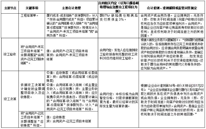 環(huán)保行業(yè)不同運(yùn)營模式下收入確認(rèn)方式及審核要點(diǎn)研究 新聞資訊 第5張