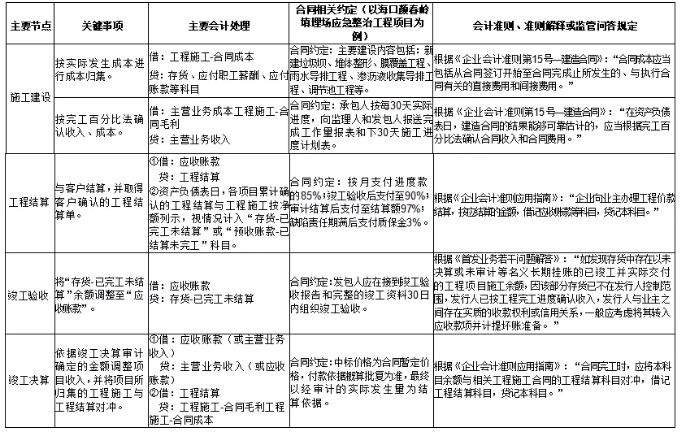 環(huán)保行業(yè)不同運(yùn)營模式下收入確認(rèn)方式及審核要點(diǎn)研究 新聞資訊 第6張