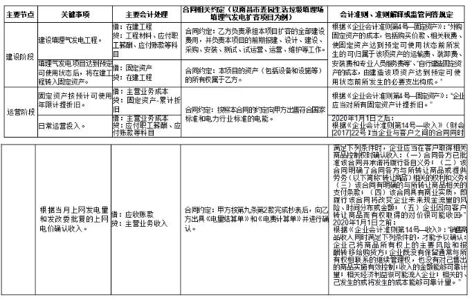 環(huán)保行業(yè)不同運(yùn)營模式下收入確認(rèn)方式及審核要點(diǎn)研究 新聞資訊 第7張