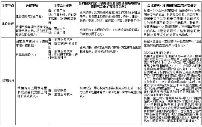 環(huán)保行業(yè)不同運(yùn)營模式下收入確認(rèn)方式及審核要點(diǎn)研究 新聞資訊 第8張