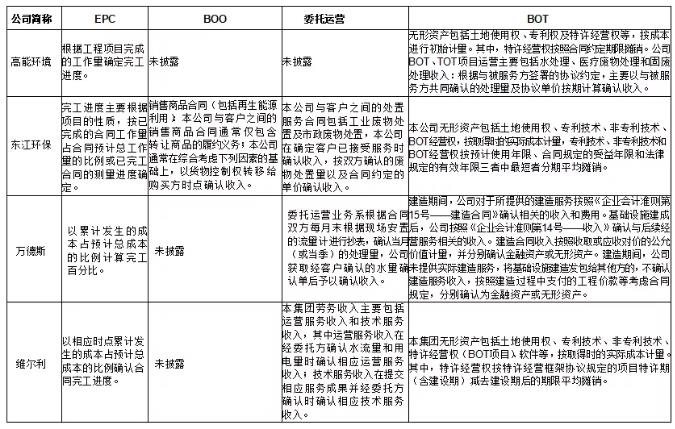 環(huán)保行業(yè)不同運(yùn)營模式下收入確認(rèn)方式及審核要點(diǎn)研究 新聞資訊 第10張