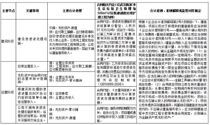 環(huán)保行業(yè)不同運(yùn)營模式下收入確認(rèn)方式及審核要點(diǎn)研究 新聞資訊 第9張