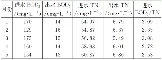 零碳源投加：大型mbr再生水廠脫氮實(shí)踐 新聞資訊 第6張