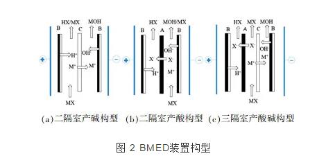 雙極膜電滲析技術(shù)的研究進展 新聞資訊 第2張