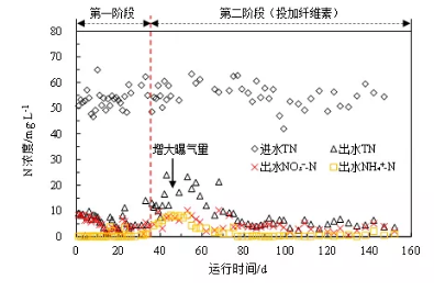 纖維素對污水生物處理系統(tǒng)性能的影響及機理分析 新聞資訊 第4張