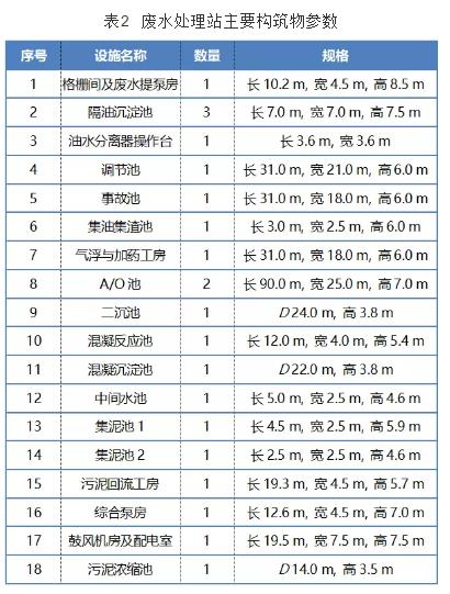 酚氰廢水處理工程實(shí)踐 新聞資訊 第3張