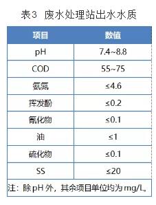 酚氰廢水處理工程實(shí)踐 新聞資訊 第4張