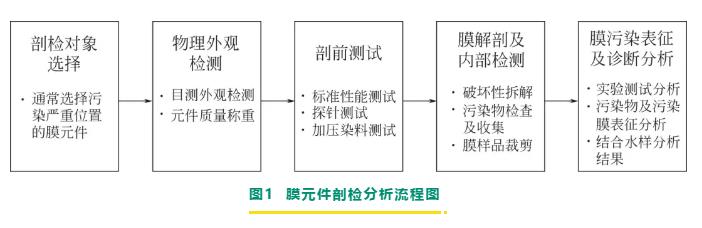 反滲透/納濾膜剖檢分析與膜污染診斷研究進(jìn)展 新聞資訊 第1張