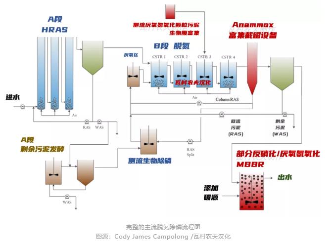 彎路變捷徑！美國首個主流anammox污水廠2023年面世？ 新聞資訊 第5張