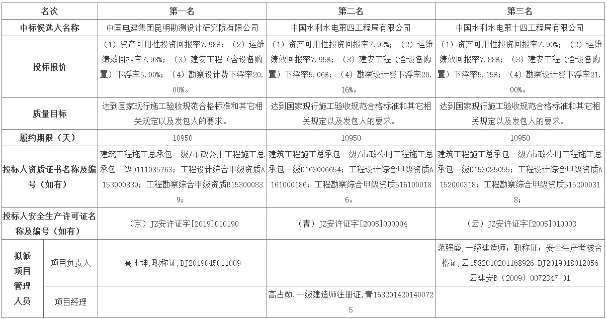 中國電建預(yù)中標(biāo)108億元長江宜都段生態(tài)保護(hù)與綠色發(fā)展eod項目（一期） 新聞資訊 第1張