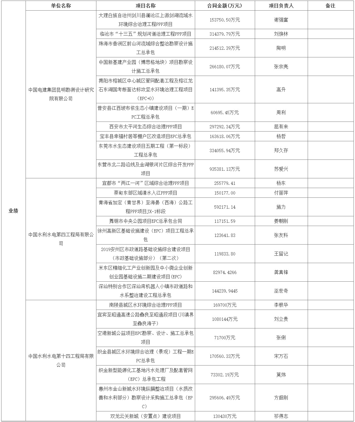 中國電建預(yù)中標(biāo)108億元長江宜都段生態(tài)保護(hù)與綠色發(fā)展eod項目（一期） 新聞資訊 第2張