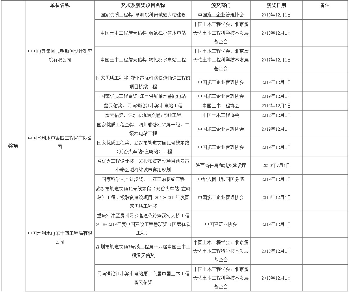 中國電建預(yù)中標(biāo)108億元長江宜都段生態(tài)保護(hù)與綠色發(fā)展eod項目（一期） 新聞資訊 第3張