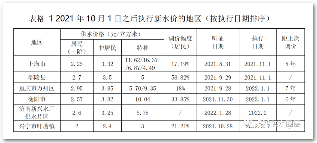 水價(jià)新政實(shí)施后 哪些城市調(diào)價(jià)或準(zhǔn)備調(diào)價(jià)呢？ 新聞資訊 第1張