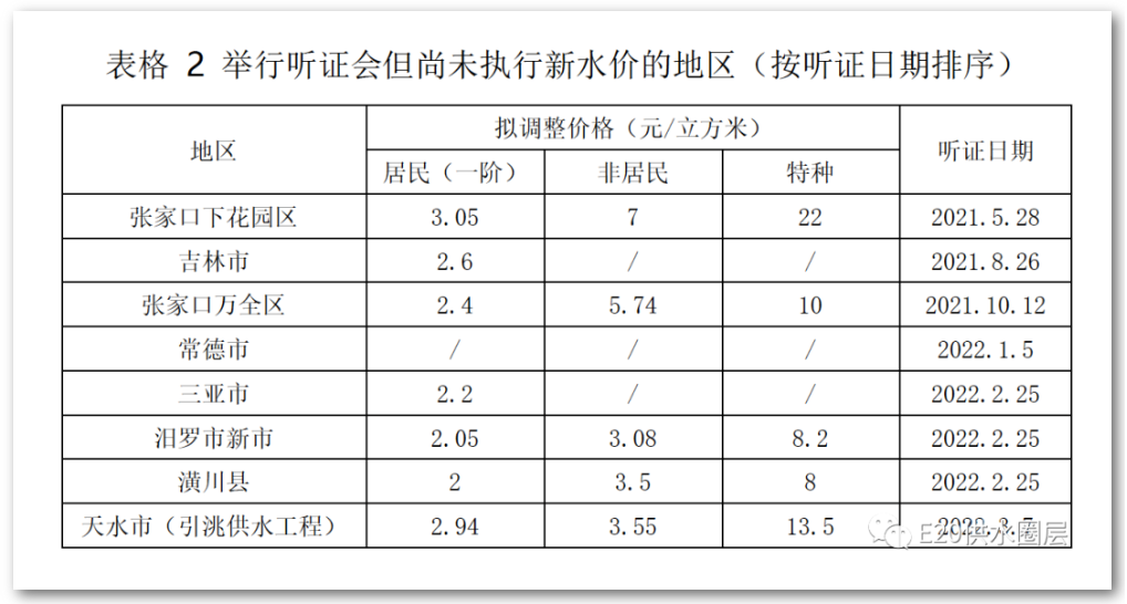 水價(jià)新政實(shí)施后 哪些城市調(diào)價(jià)或準(zhǔn)備調(diào)價(jià)呢？ 新聞資訊 第2張