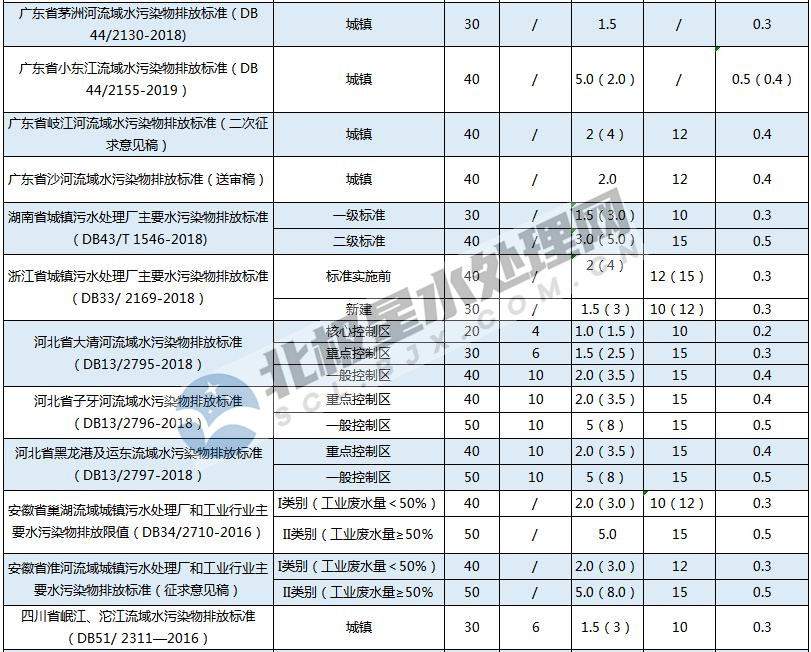 最新！全國各地城鎮(zhèn)污水處理廠水污染物排放標(biāo)準(zhǔn)一覽表 新聞資訊 第2張