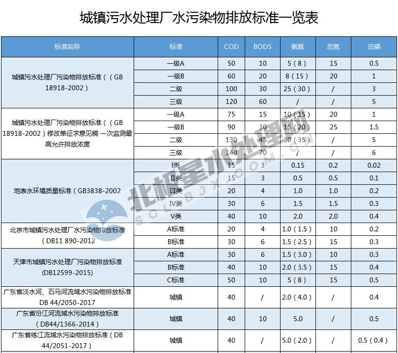 最新！全國各地城鎮(zhèn)污水處理廠水污染物排放標(biāo)準(zhǔn)一覽表 新聞資訊 第1張