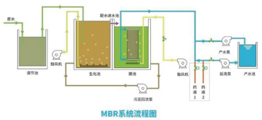 污水處理mbr再次走到變革前夜，時(shí)代呼喚破局者登臺