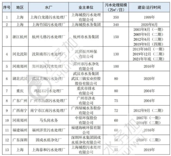 全國36家智慧污水處理廠情況盤點 行業(yè)熱點 第1張