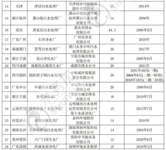 全國36家智慧污水處理廠情況盤點 行業(yè)熱點 第2張