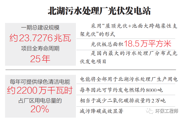 全國最大的“污水處理廠+光伏發(fā)電”項(xiàng)目正式并網(wǎng)發(fā)電！ 新聞資訊 第3張