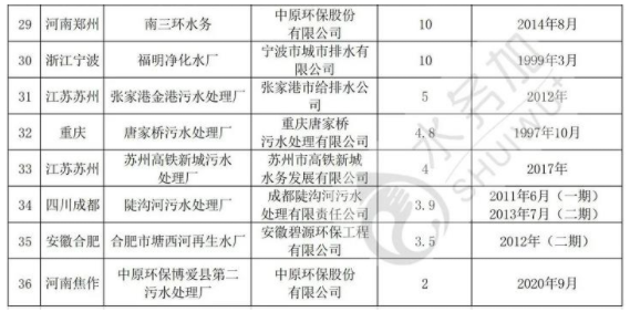 全國36家智慧污水處理廠情況盤點 行業(yè)熱點 第3張