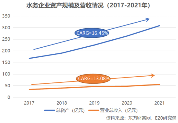 利潤(rùn)增速不足營(yíng)收一半，水務(wù)企業(yè)何去何從？ 新聞資訊 第1張